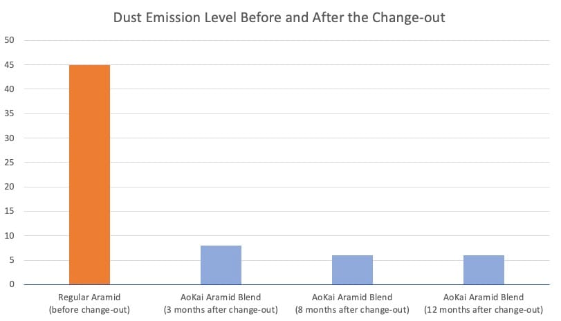 Asphalt Plant Achieves 75% Dust Emissions Reduction 4 significant dust emission reduction by using Aokai Low Emission Aramid Blend Filter Bag