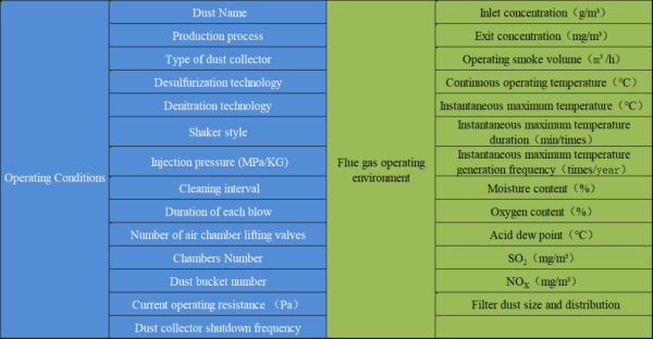 Operating Conditions Analysis