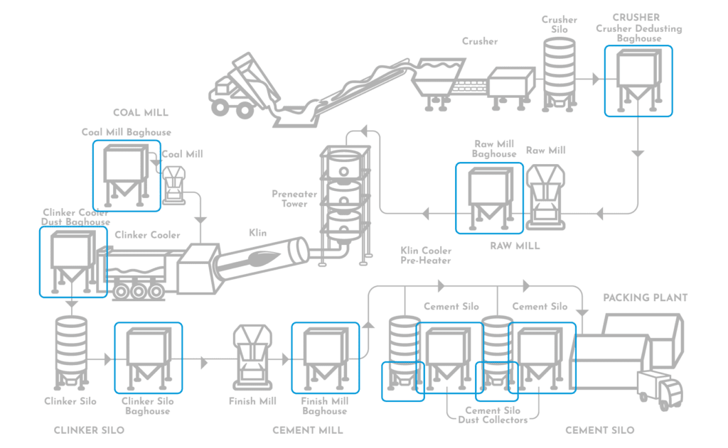 Dust Collection Points in Cement Plants
