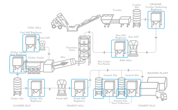 Dust Collection Points in Cement Plants